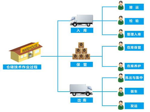 杭州物流仓储中心,仓誉电仓解析仓储管理四大技巧